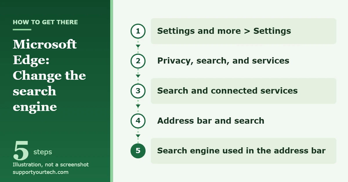 How to Get Rid of Bing on Windows 10 1 Illustration of the Microsoft Edge path to change the address bar search engine: Settings and more, Settings, Privacy, search, and services, Search and connected services, Address bar and search