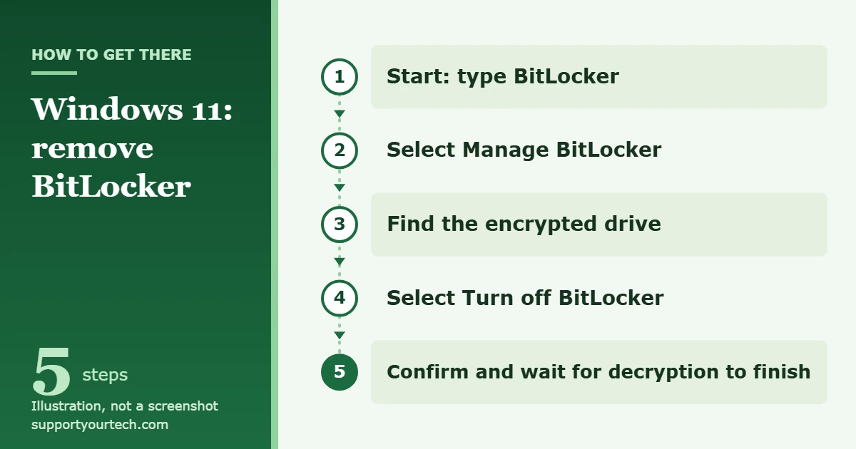 How to Remove BitLocker in Windows 11 1 Illustration of the path to remove BitLocker in Windows 11: Start, Manage BitLocker, the encrypted drive, Turn off BitLocker