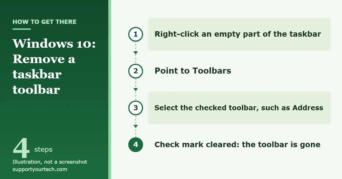 How to Remove a Toolbar from the Windows 10 Taskbar 1 Illustration of the four steps to remove a toolbar from the Windows 10 taskbar: right-click the taskbar, point to Toolbars, select the checked toolbar, and confirm the check mark is gone.