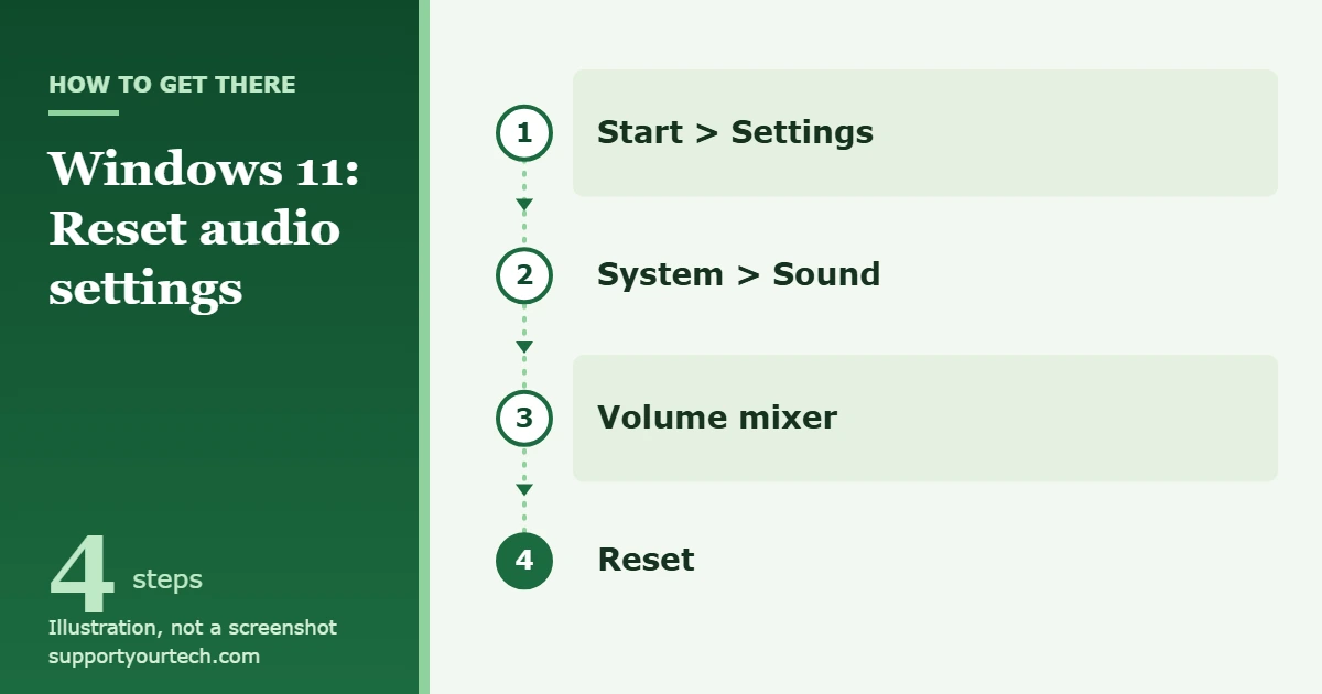 How to Reset All Audio Settings in Windows 11 1 Illustration of the path to reset audio settings in Windows 11: Start, Settings, System, Sound, Volume mixer, Reset