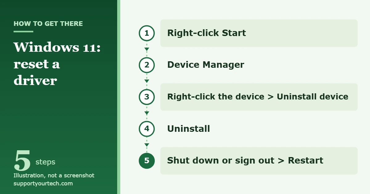 How to Reset Drivers in Windows 11 1 Illustration of the Windows 11 path to reset a driver: right-click Start, Device Manager, Uninstall device, Uninstall, Restart