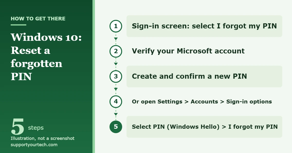 How to Reset Your PIN in Windows 10 1 Illustration of the two documented ways to reset a forgotten PIN in Windows 10: I forgot my PIN on the sign-in screen, or Settings, Accounts, Sign-in options, PIN (Windows Hello)