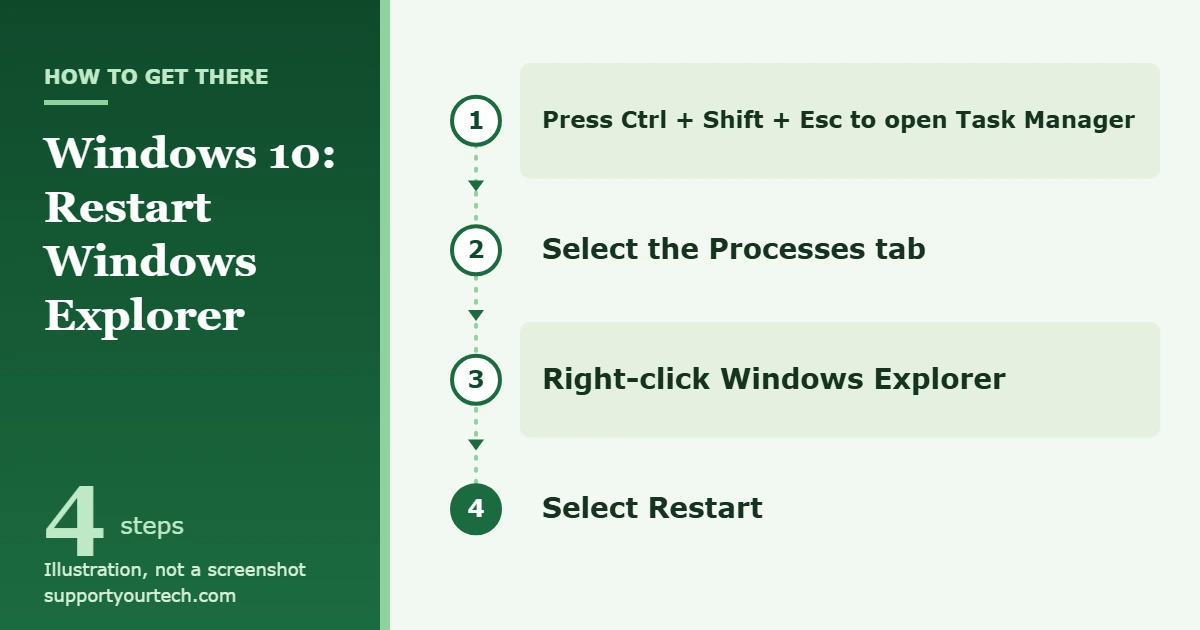 How to Restart Windows Explorer in Windows 10 1 Illustration of the Windows 10 path for restarting Windows Explorer: Ctrl + Shift + Esc, Processes tab, right-click Windows Explorer, Restart