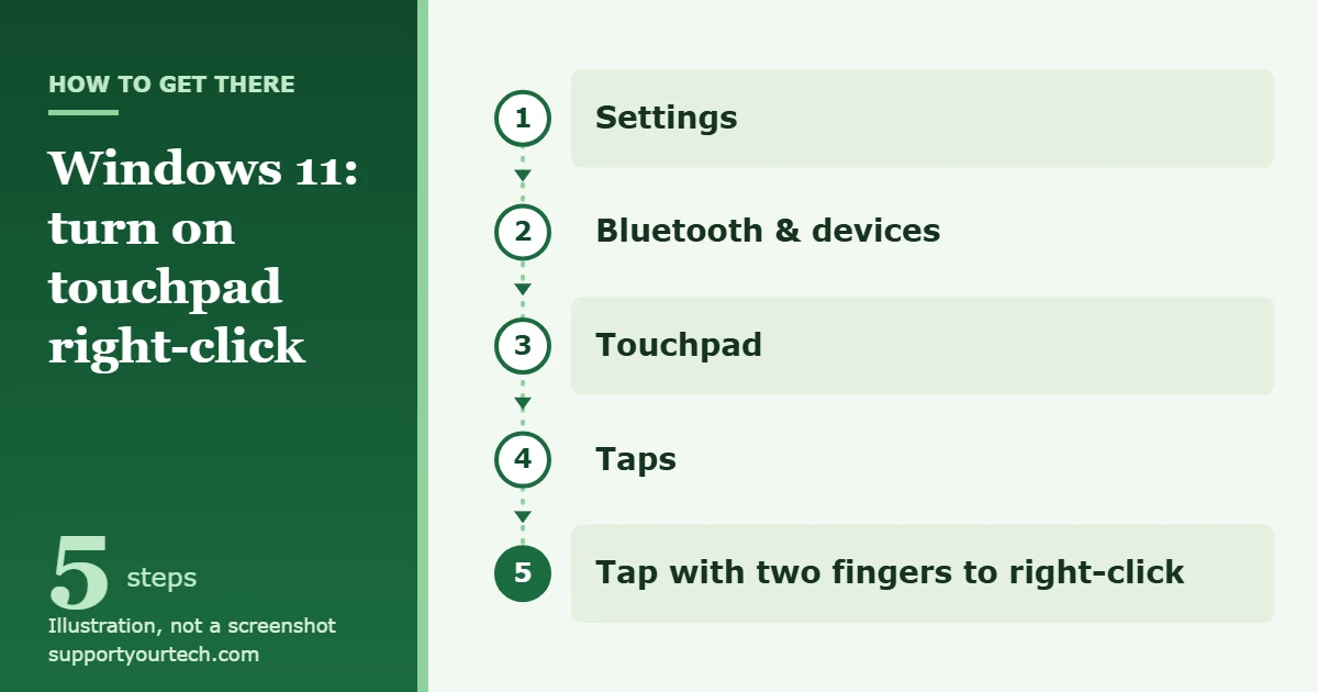 How to Right-Click on a Laptop in Windows 11 1 Illustration of the Windows 11 path Settings, Bluetooth and devices, Touchpad, Taps, Tap with two fingers to right-click