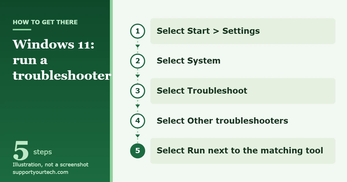 How to Run a Troubleshooter in Windows 11 1 Illustration of the Windows 11 path Start, Settings, System, Troubleshoot, Other troubleshooters, Run