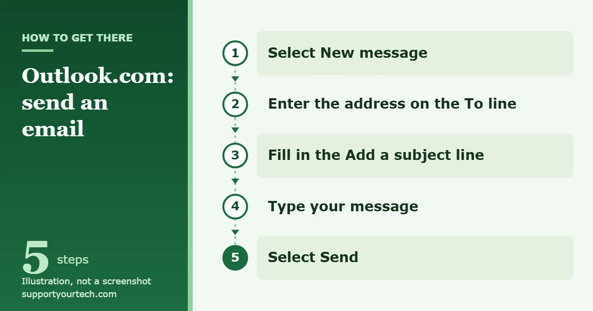How to Send an Email from a Windows 10 Computer 1 Illustration of the Outlook.com path for sending an email: New message, To, Add a subject, Send