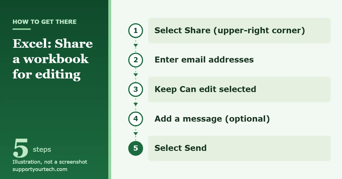 How to Share an Excel Spreadsheet for Editing 1 Illustration of the Excel sharing path: select Share, enter email addresses, keep Can edit, add a message, select Send