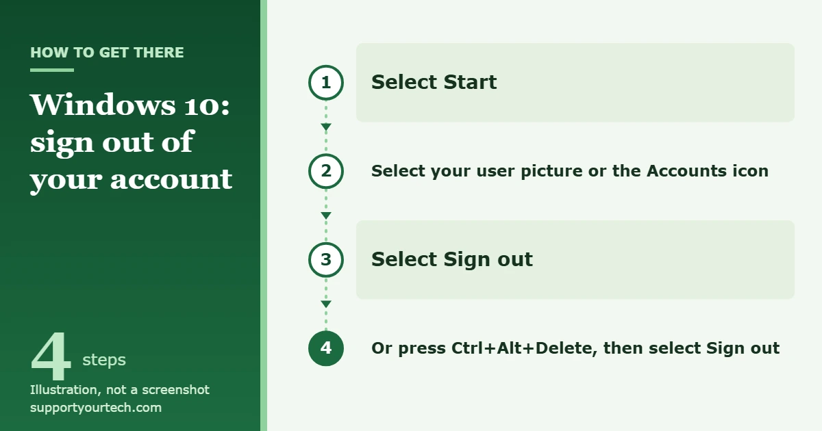 How to Sign Out of a Microsoft Account in Windows 10 1 Illustration of the Windows 10 sign-out path: Start, user picture or Accounts icon, Sign out