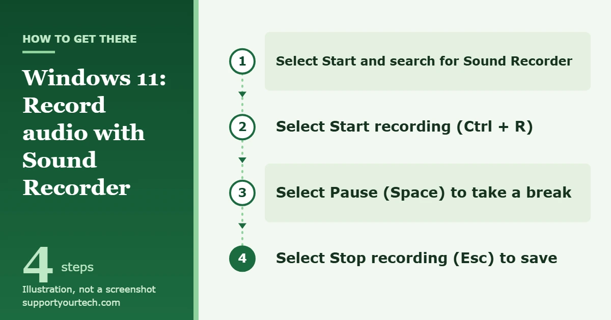 How to Record Audio in Windows 11 (Sound Recorder) 1 Illustration of the steps to record audio with Sound Recorder in Windows 11: open the app, Start recording, Pause, Stop recording