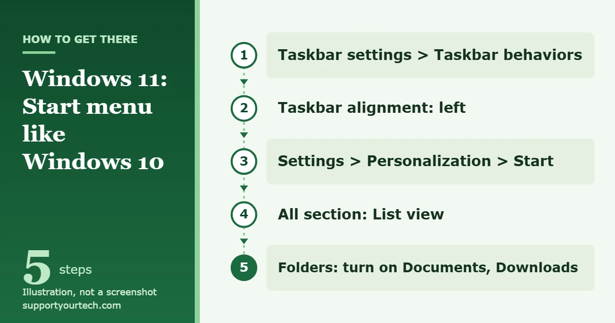 How to Make the Windows 11 Start Menu Like Windows 10 1 Illustration of the Windows 11 path from Taskbar alignment to Start settings, List view and Folders