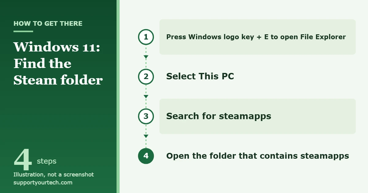 How to Find the Steam Folder on Windows 11 1 Illustration of the path to the Steam folder on Windows 11: open File Explorer, select This PC, search for steamapps, then open the folder that contains steamapps
