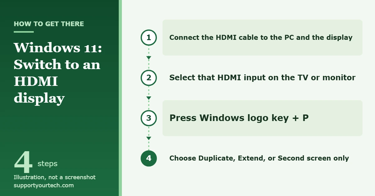 How to Switch to HDMI on Windows 11 1 Illustration of the path to switch to an HDMI display on Windows 11: connect the cable, select the HDMI input, press Windows logo key + P, choose a display option