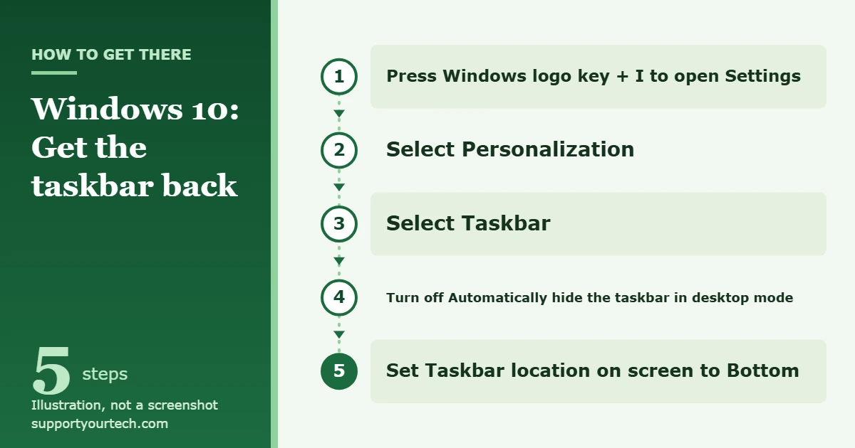 How to Get the Taskbar Back on Windows 10 1 Illustration of the Windows 10 path to turn off taskbar auto-hide: Settings, Personalization, Taskbar, then the auto-hide and location options