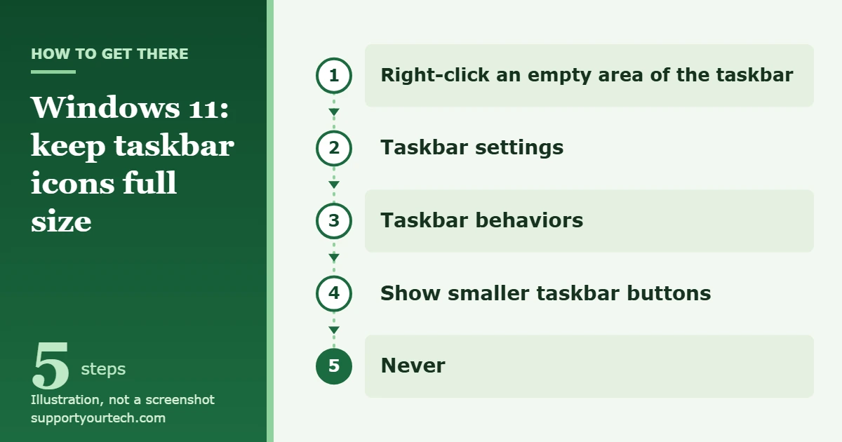 How to Make Taskbar Icons Bigger in Windows 11 1 Illustration of the Windows 11 path to stop taskbar icons from shrinking: Taskbar settings, Taskbar behaviors, Show smaller taskbar buttons, Never