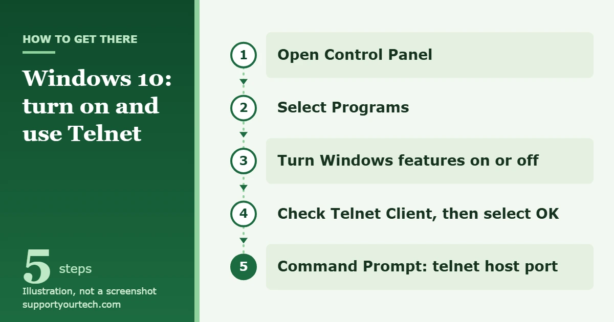 How to Use Telnet in Windows 10 1 Illustration of the path to turn on Telnet Client in Windows 10 and run the telnet command