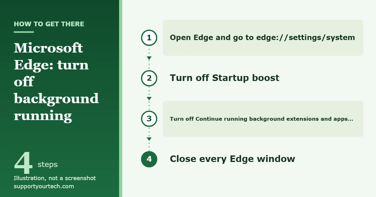 How to Turn Off Microsoft Edge in Windows 11 1 Illustration of the path to turn off Microsoft Edge background running: open edge://settings/system, turn off Startup boost, turn off the background apps setting, then close Edge