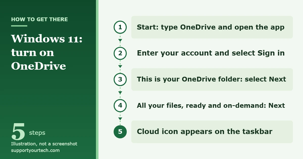 How to Turn On OneDrive in Windows 11 1 Illustration of the path to turn on OneDrive in Windows 11: search for OneDrive from Start, sign in, accept the folder location, and finish setup