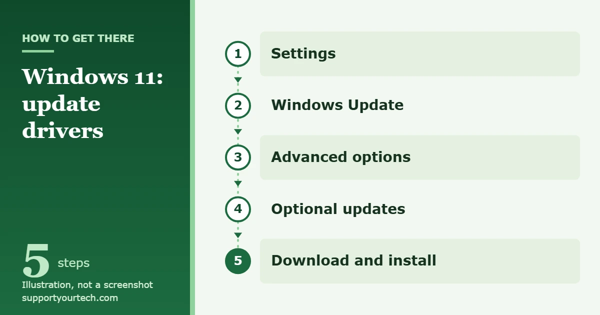 How to Update Drivers in Windows 11 1 Illustration of the Windows 11 path to optional driver updates: Settings, Windows Update, Advanced options, Optional updates, Download and install