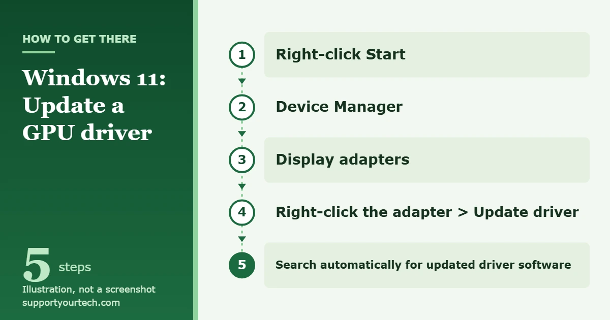 How to Update GPU Drivers in Windows 11 1 Illustration of the Device Manager path for updating a GPU driver in Windows 11