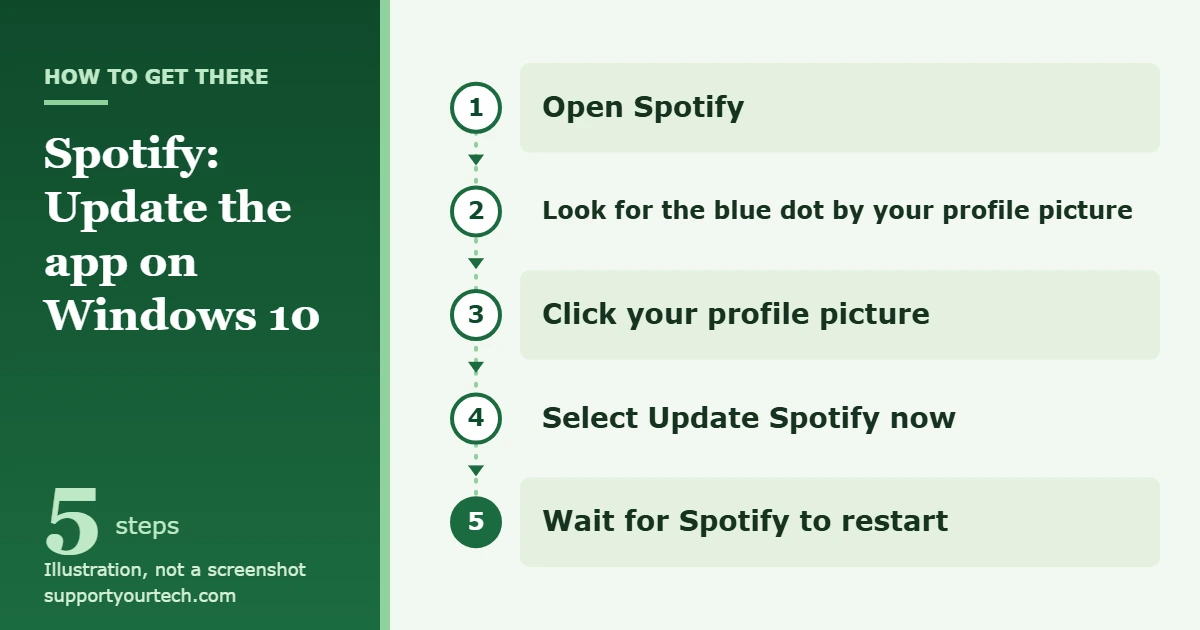 How to Update Spotify on Windows 10 1 Illustration of the Spotify update path on Windows 10: open Spotify, look for the blue dot, click your profile picture, select Update Spotify now, and let Spotify restart