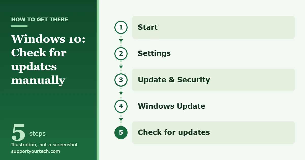 How to Update Windows 10 Manually 1 Illustration of the Windows 10 path to manually check for updates: Start, Settings, Update and Security, Windows Update, Check for updates
