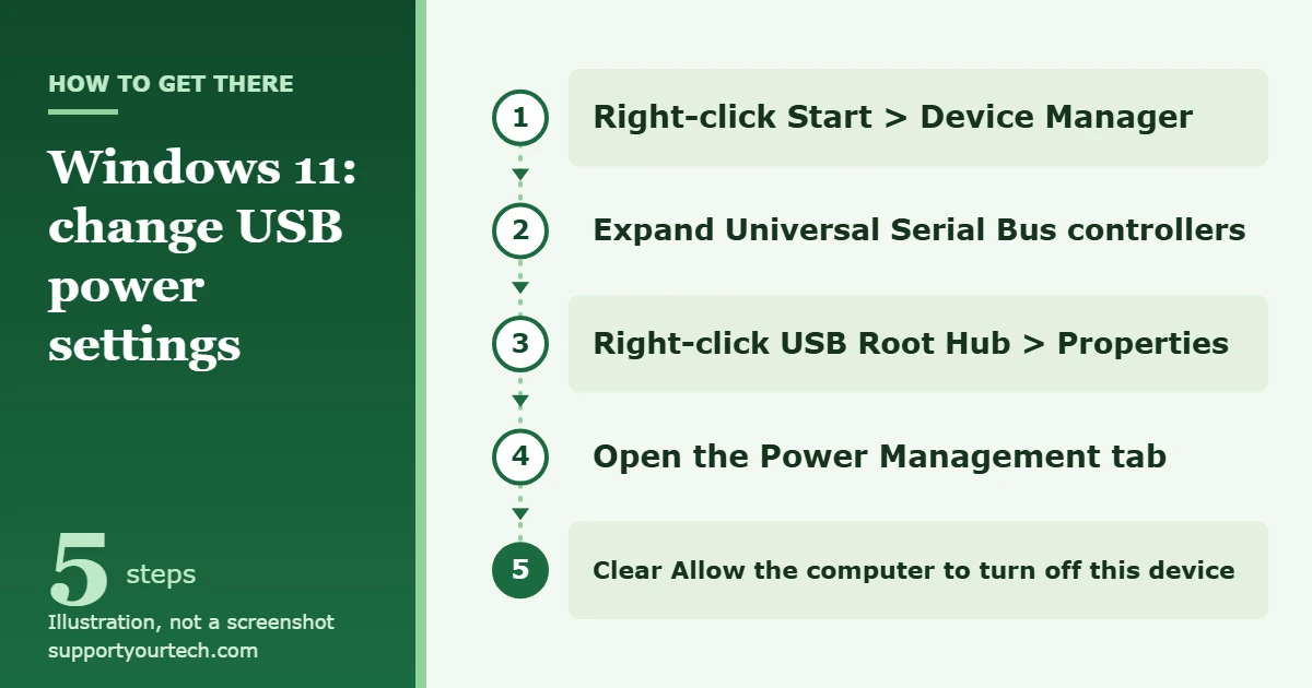 How to Change USB Power Settings in Windows 11 1 Illustration of the Windows 11 path to USB power management: Start, Device Manager, Universal Serial Bus controllers, USB Root Hub Properties, Power Management tab