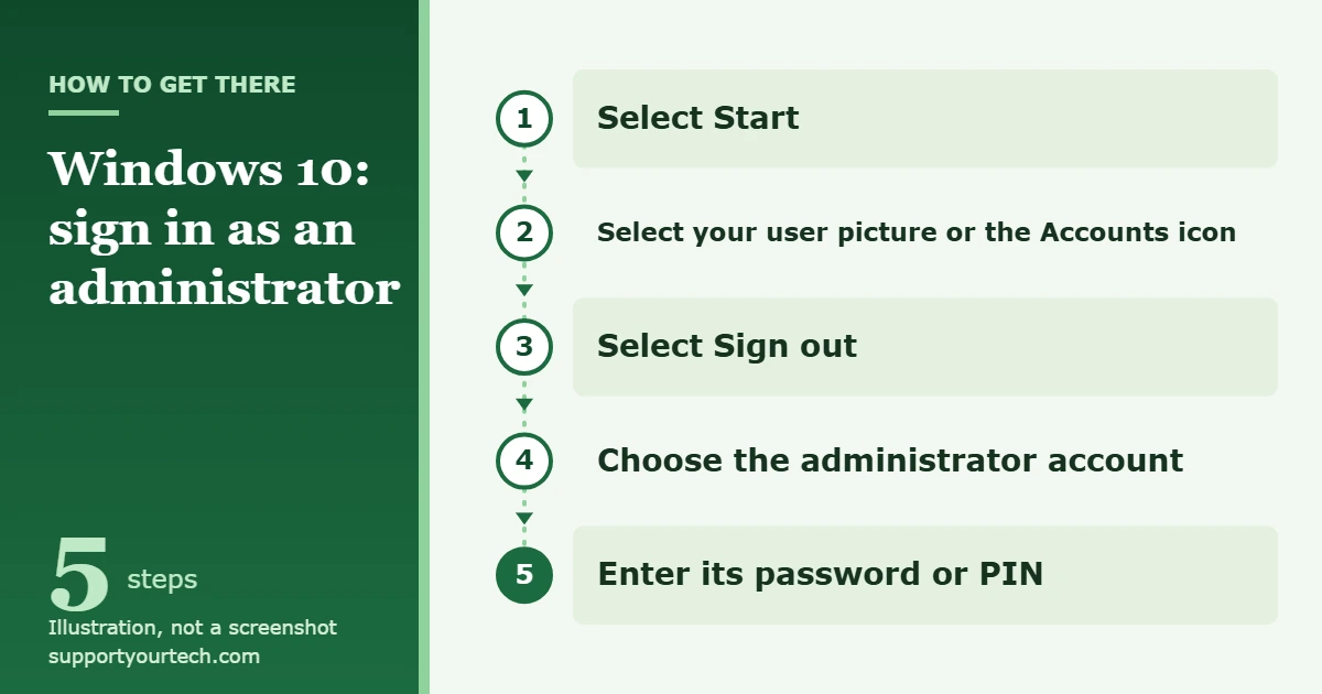 How to Log In as Administrator in Windows 10 1 Illustration of the Windows 10 path for signing in with an administrator account: Start, user picture or Accounts icon, Sign out, choose the account, enter the password or PIN