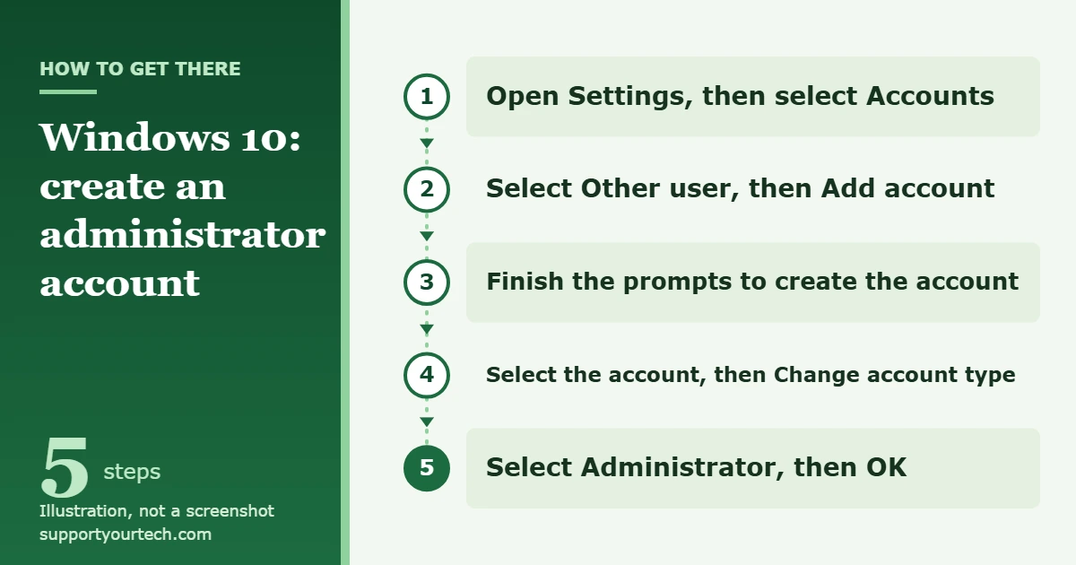 How to Create an Administrator Account in Windows 10 1 Illustration of the path to create an administrator account in Windows 10: Settings, Accounts, Other user, Add account, Change account type, Administrator, OK