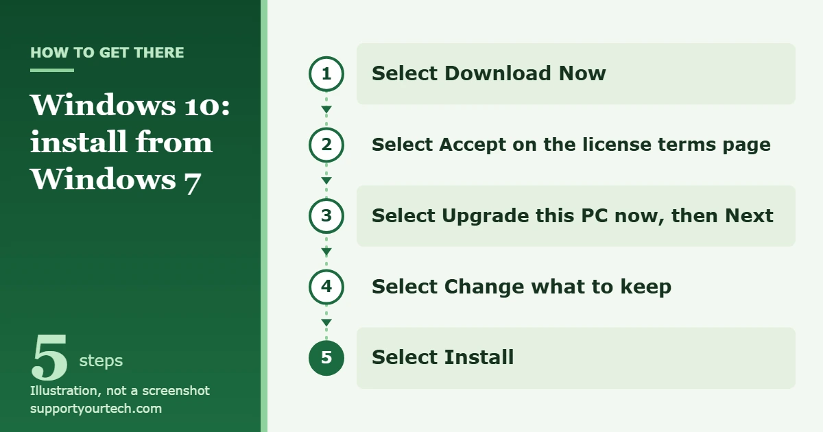 How to Install Windows 10 from Windows 7 1 Illustration of the path to install Windows 10 from Windows 7 with the media creation tool