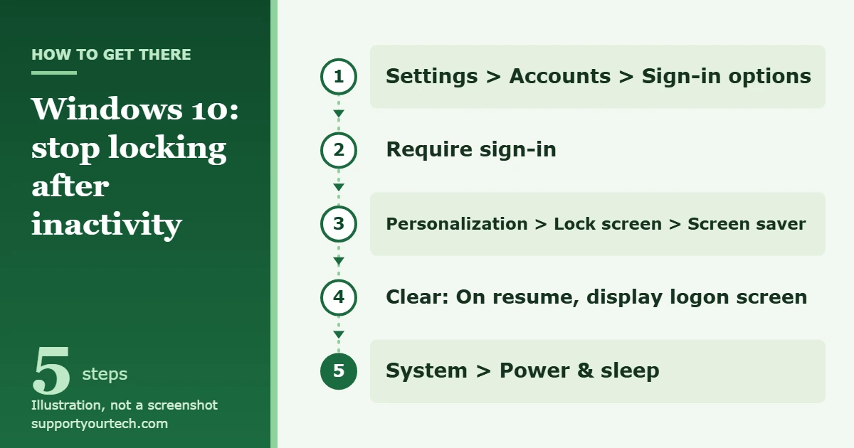 How to Stop Windows 10 from Locking After Inactivity 1 Illustration of the Windows 10 path: Settings, Accounts, Sign-in options, Require sign-in, then Screen saver and On resume, display logon screen