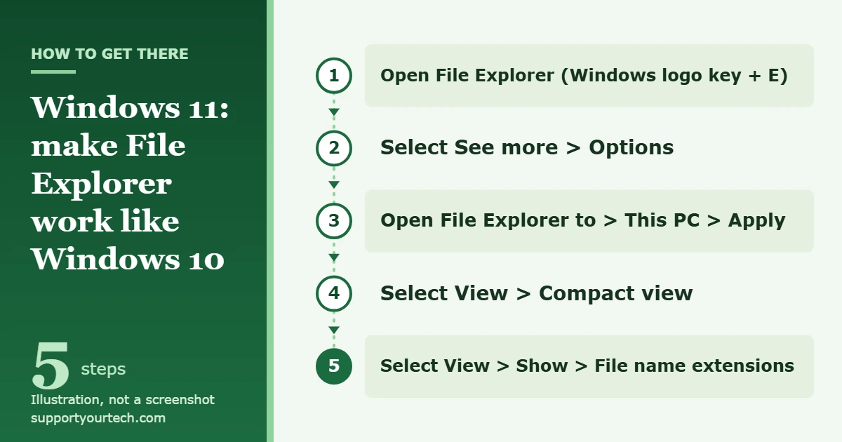 How to Get Windows 10 File Explorer in Windows 11 1 Illustration of the Windows 11 File Explorer path: See more, Options, Open File Explorer to This PC, Apply, then View, Compact view