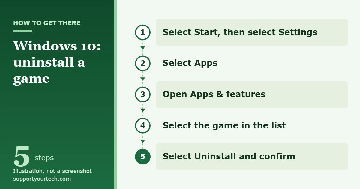 How to Uninstall Games on Windows 10 1 Illustration of the Windows 10 path for uninstalling a game: Start, Settings, Apps, Apps and features, select the game, Uninstall