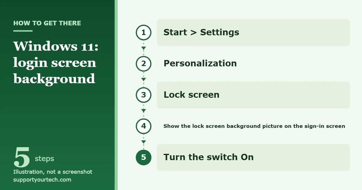 How to Change the Login Screen in Windows 11 1 Illustration of the Windows 11 Settings path for showing the lock screen background picture on the sign-in screen