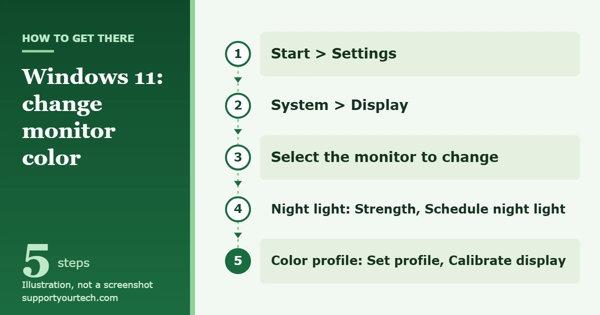 How to Change Monitor Color in Windows 11 1 Illustration of the Windows 11 path to monitor color settings: Start, Settings, System, Display, then Night light or Color profile