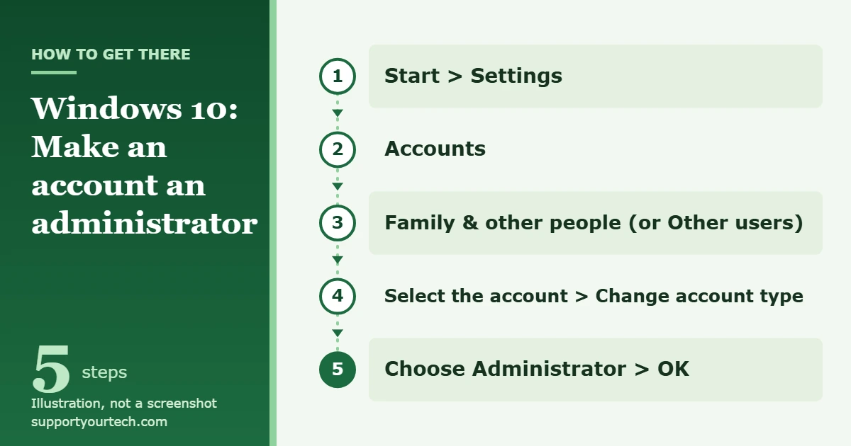 How to Change the Administrator in Windows 10 1 Illustration of the Windows 10 Settings path to change an account type to Administrator