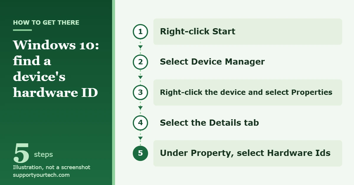 How to Find a Device ID in Windows 10 1 Illustration of the Device Manager path to a hardware ID in Windows 10: Start, Device Manager, Properties, Details, Hardware Ids