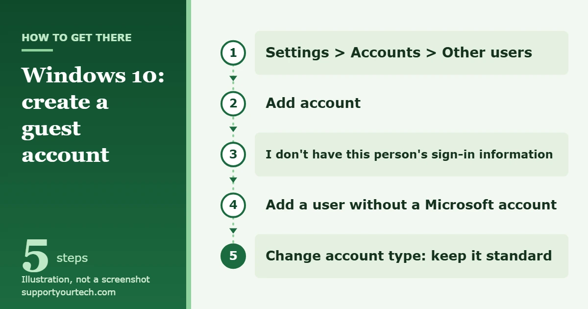 How to Create a Guest Account on Windows 10 1 Illustration of the Windows 10 path for creating a guest account: Settings, Accounts, Other users, Add account, then Add a user without a Microsoft account