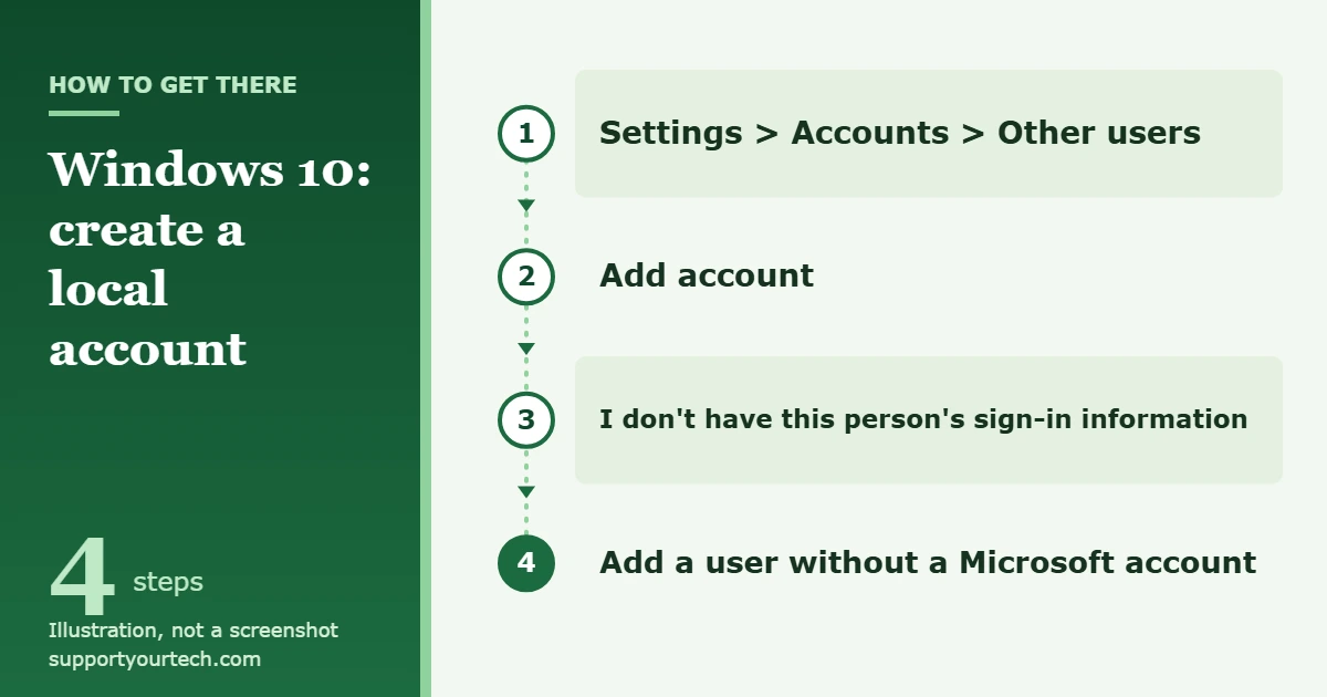 How to Create a Local Account on Windows 10 1 Illustration of the Windows 10 Settings path for adding a local account: Accounts, Other users, Add account, then Add a user without a Microsoft account