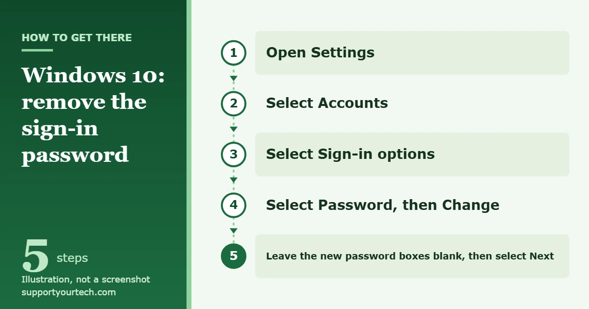 How to Remove the Lock Screen Password in Windows 10 1 Illustration of the Windows 10 path Settings, Accounts, Sign-in options, Password, Change for removing a local account password