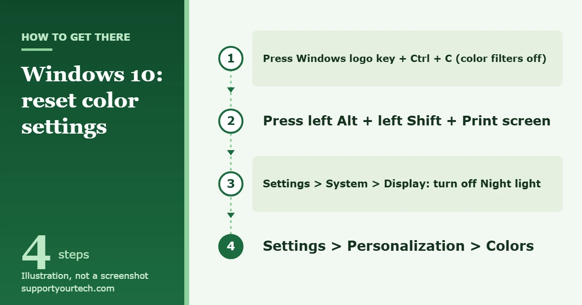 How to Reset Color Settings in Windows 10 1 Illustration of the four places to reset color settings in Windows 10: color filters, High Contrast, Night light and Personalization colors