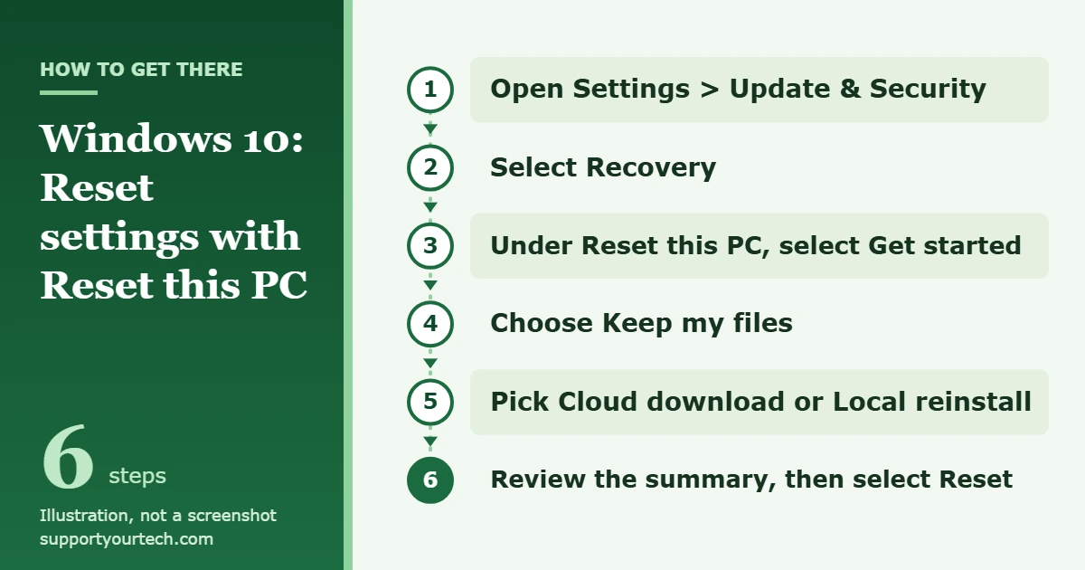 How to Reset All Settings in Windows 10 1 Illustration of the Windows 10 path to Reset this PC: Settings, Update & Security, Recovery, Get started, Keep my files, then Reset