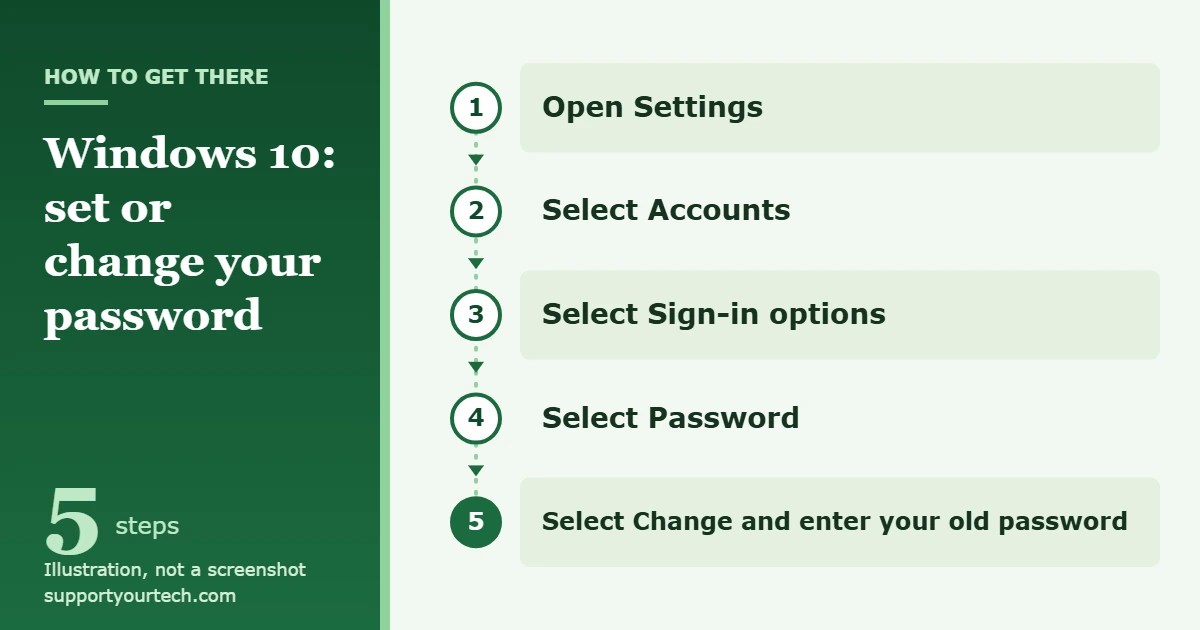 How to Set a Password in Windows 10 1 Illustration of the Windows 10 path for changing a password: Settings, Accounts, Sign-in options, Password, then Change