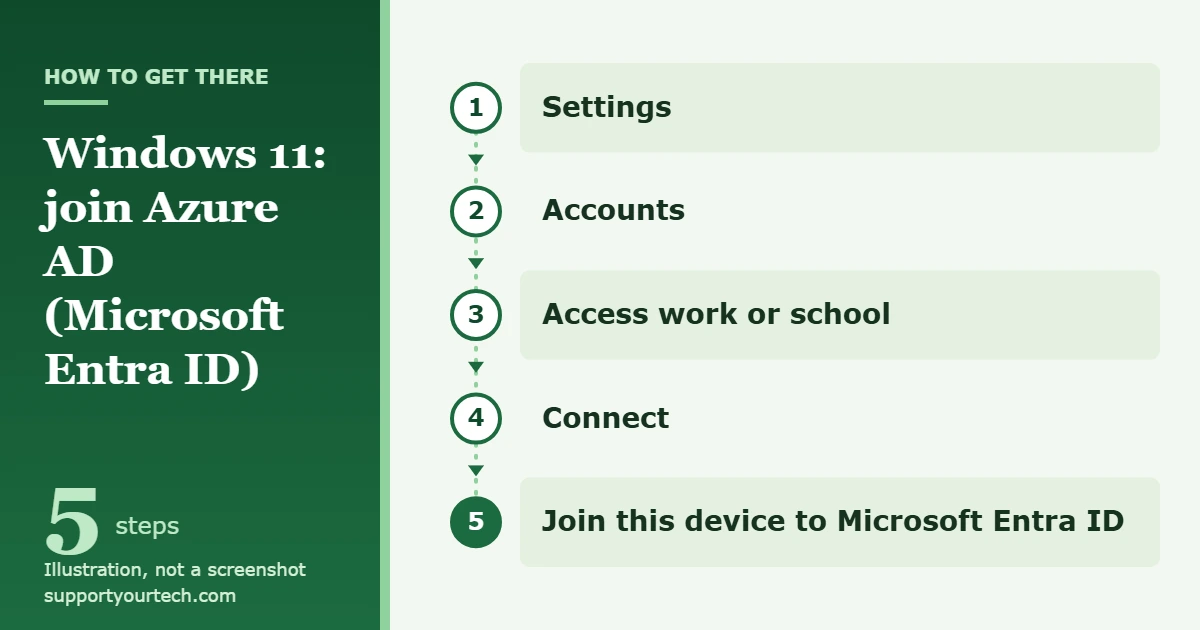 How to Join Windows 11 to Azure AD (Microsoft Entra ID) 1 Illustration of the Windows 11 path to join Azure AD: Settings, Accounts, Access work or school, Connect, Join this device to Microsoft Entra ID