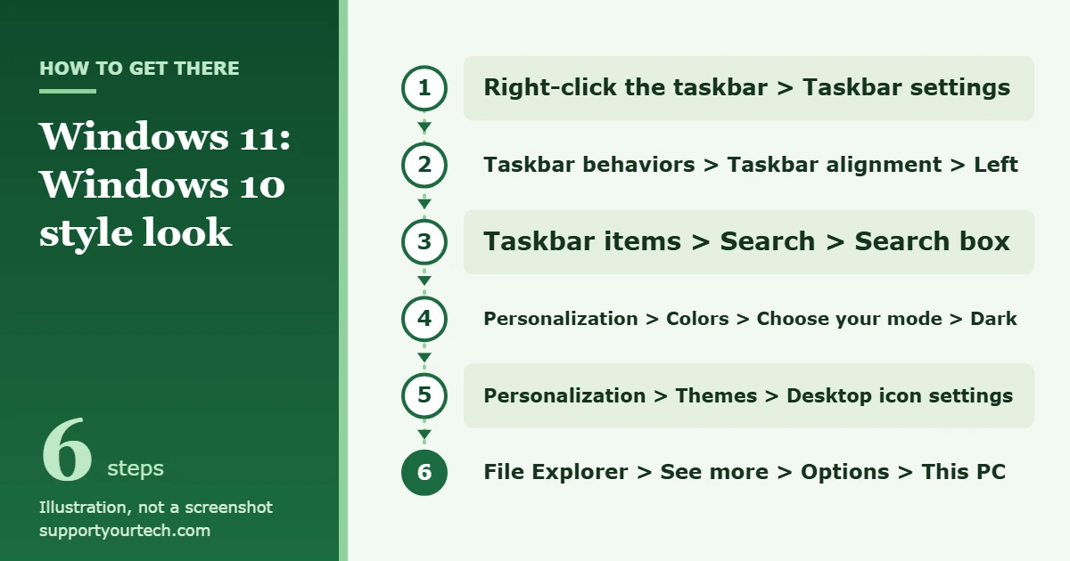How to Make Windows 11 Look Like Windows 10 1 Illustration of the Windows 11 settings path for a Windows 10 style taskbar, colors, desktop icons and File Explorer