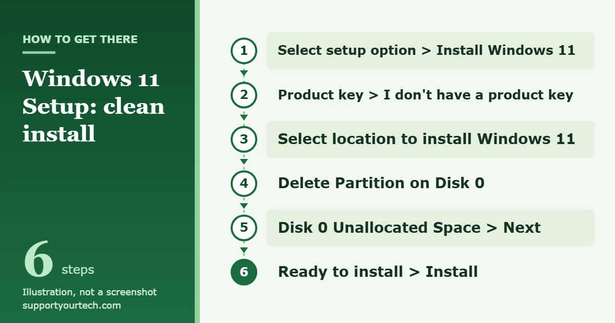 How to Do a Clean Install of Windows 11 1 Illustration of the Windows 11 Setup path for a clean install, from Install Windows 11 to deleting the Disk 0 partitions and selecting Install