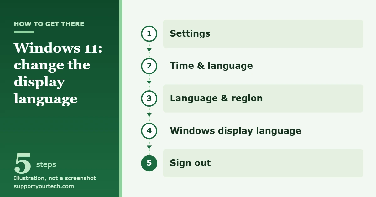How to Change the Language in Windows 11 1 Illustration of the path to change the display language in Windows 11: Settings, Time & language, Language & region, Windows display language, Sign out