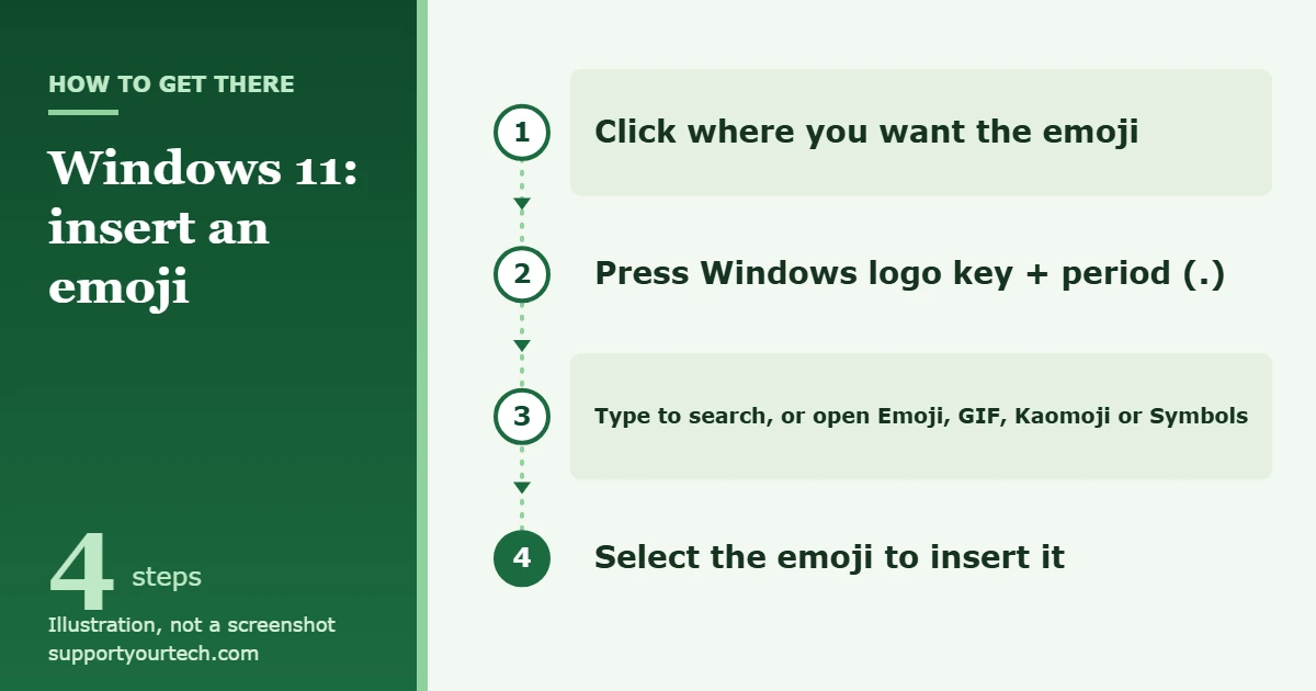 How to Use Emojis in Windows 11 1 Illustration of the path to insert an emoji in Windows 11: click in a text box, press Windows logo key + period, search or choose a section, then select the emoji