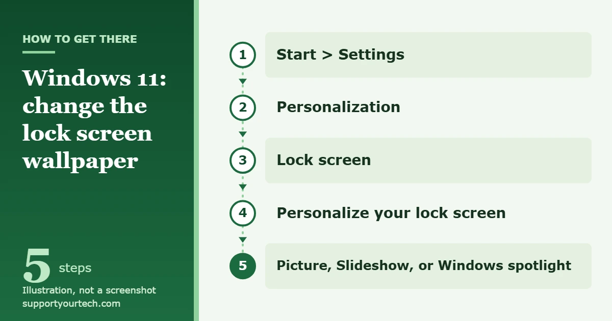 How to Change the Lock Screen Wallpaper in Windows 11 1 Illustration of the Windows 11 path Start, Settings, Personalization, Lock screen, Personalize your lock screen, then Picture, Slideshow, or Windows spotlight
