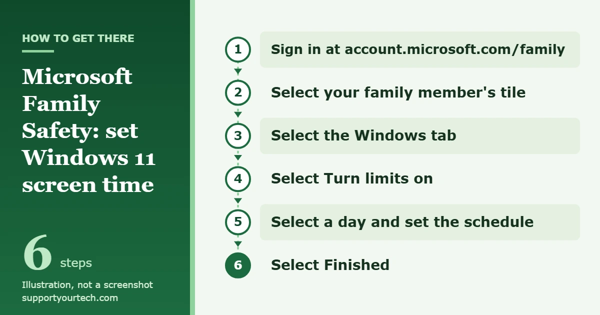 How to Set Screen Time Limits on Windows 11 1 Illustration of the path to set Windows 11 screen time limits on the Microsoft Family Safety website