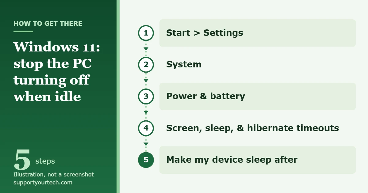 How to Turn Off Auto Shutdown in Windows 11 1 Illustration of the Windows 11 path from Start and Settings to System, Power and battery, and the Make my device sleep after timeout